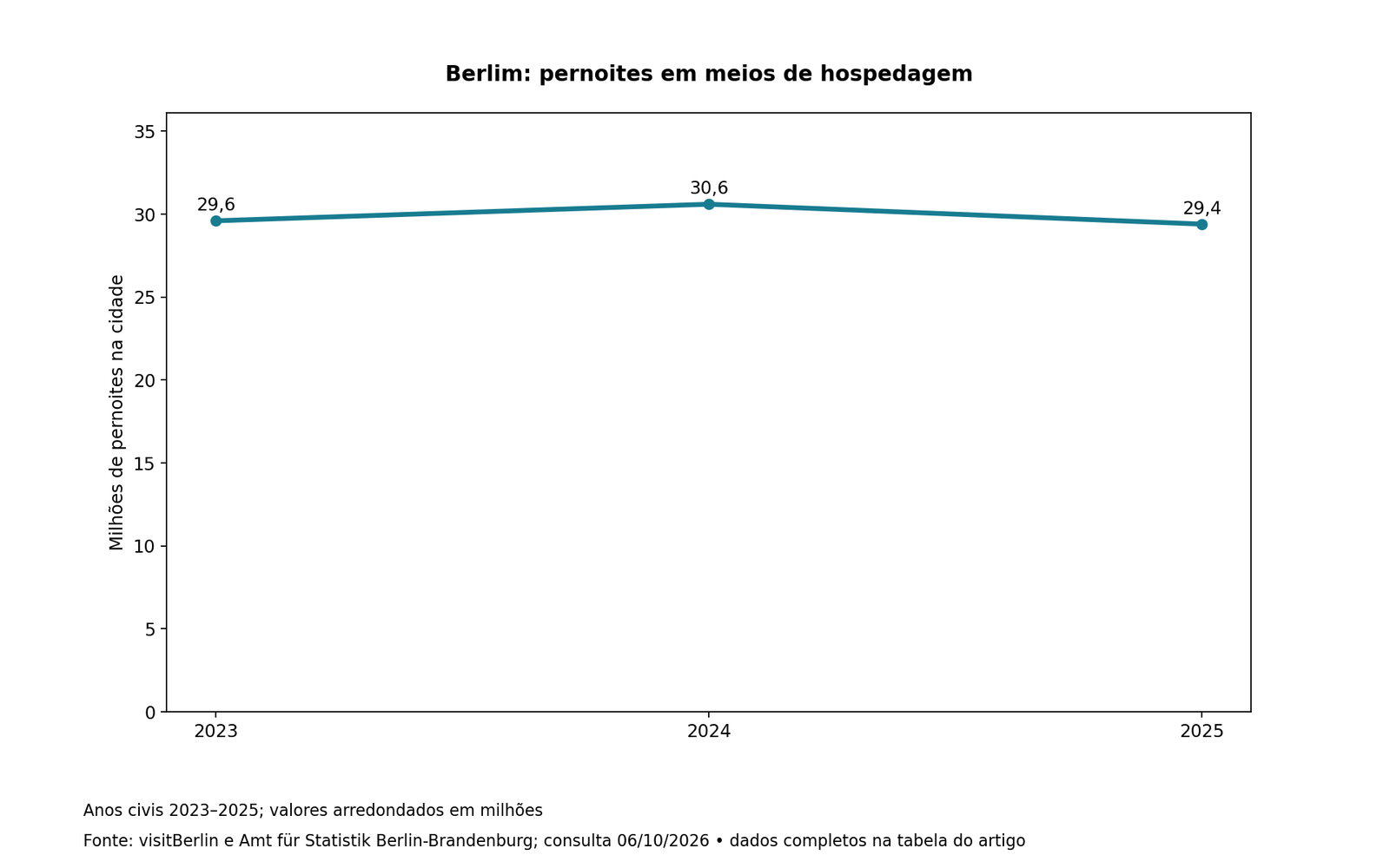 Berlim: pernoites em meios de hospedagem; valores e fonte na tabela associada.
