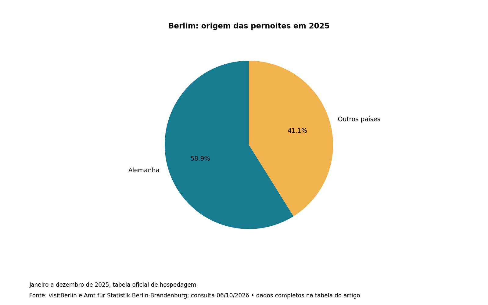 Berlim: origem das pernoites em 2025; valores e fonte na tabela associada.