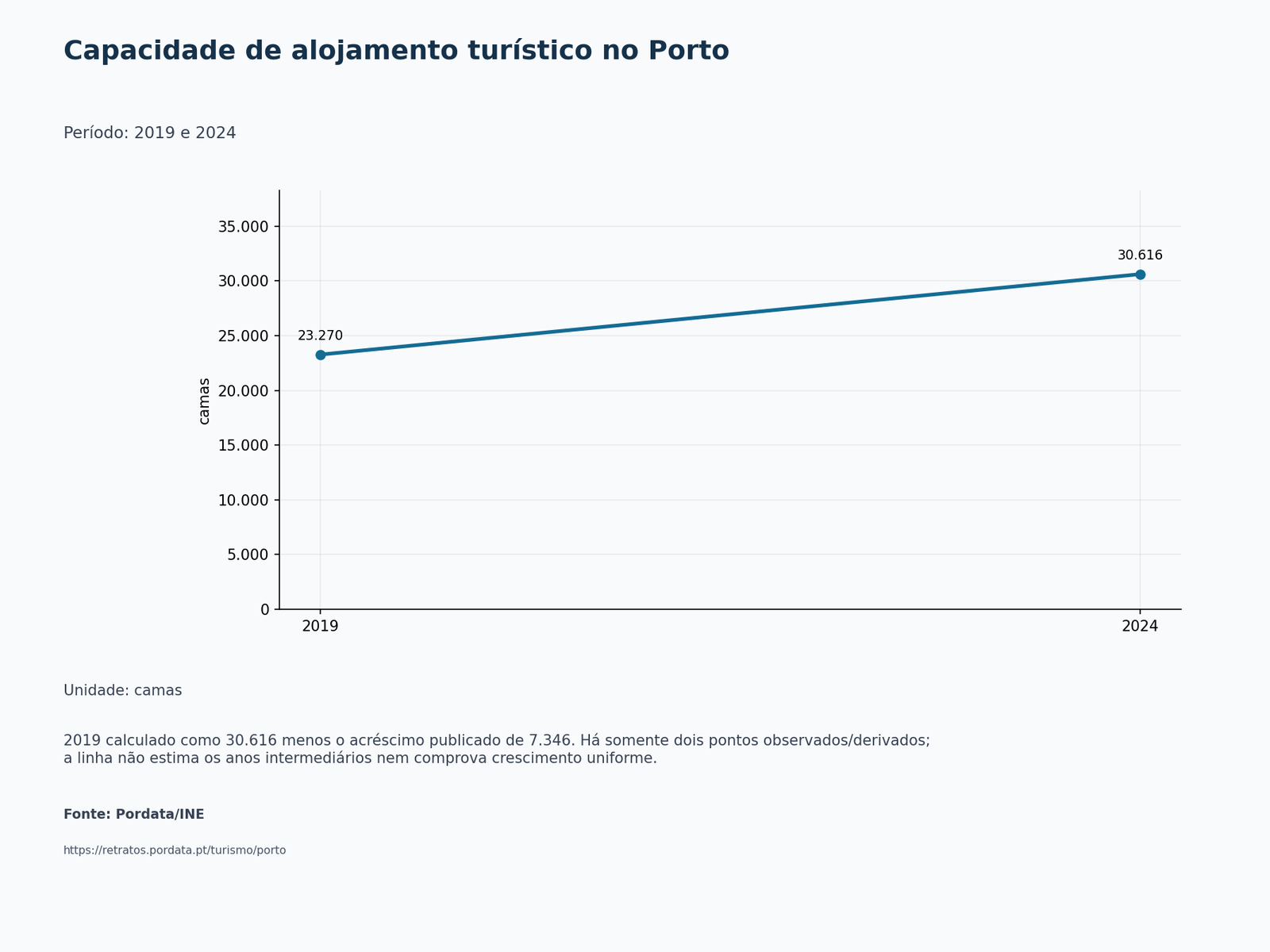 Gráfico de linha: Capacidade de alojamento turístico no Porto. 2019 e 2024; camas.