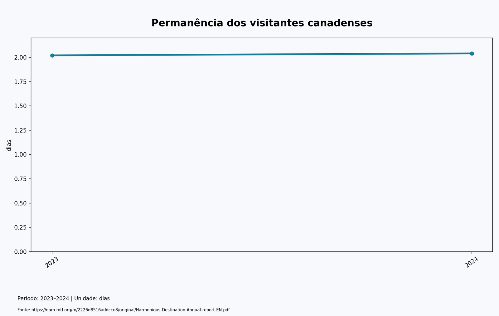 Gráfico de linha: Permanência dos visitantes canadenses. 2023–2024; dias.