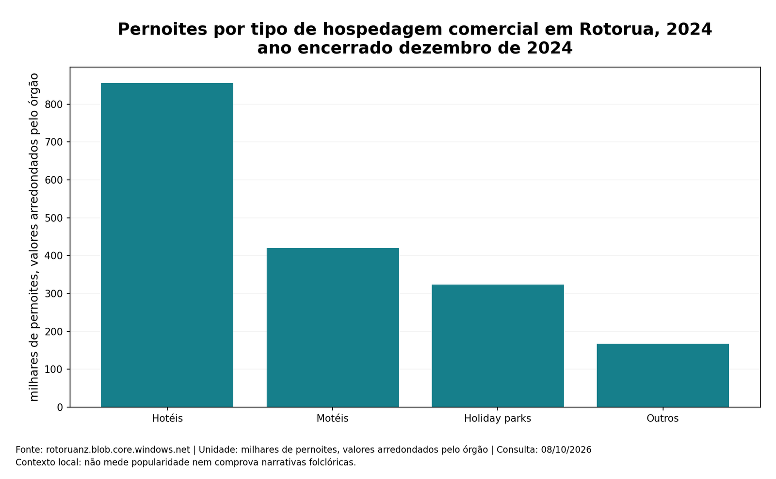 Pernoites por tipo de hospedagem comercial em Rotorua, 2024; dados completos na tabela seguinte