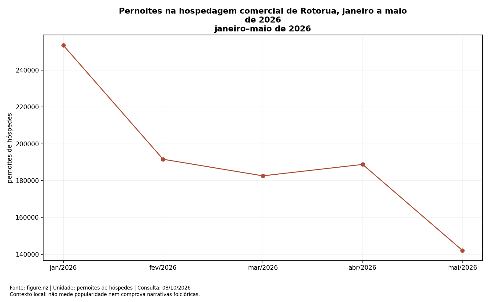 Pernoites na hospedagem comercial de Rotorua, janeiro a maio de 2026; dados completos na tabela seguinte