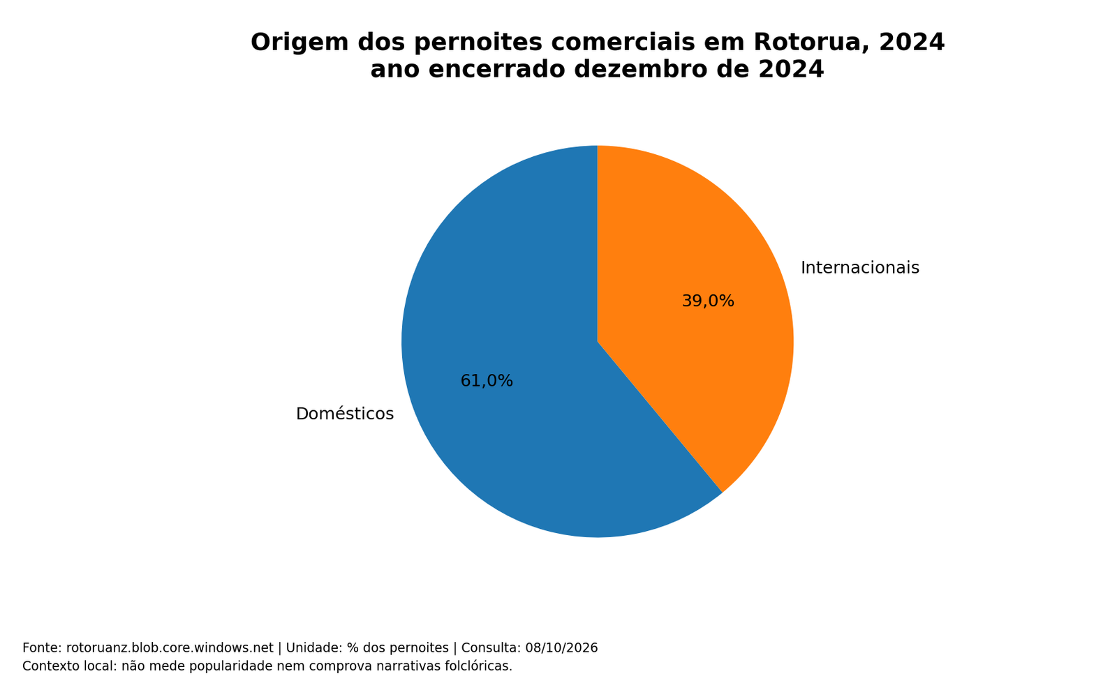 Origem dos pernoites comerciais em Rotorua, 2024; dados completos na tabela seguinte