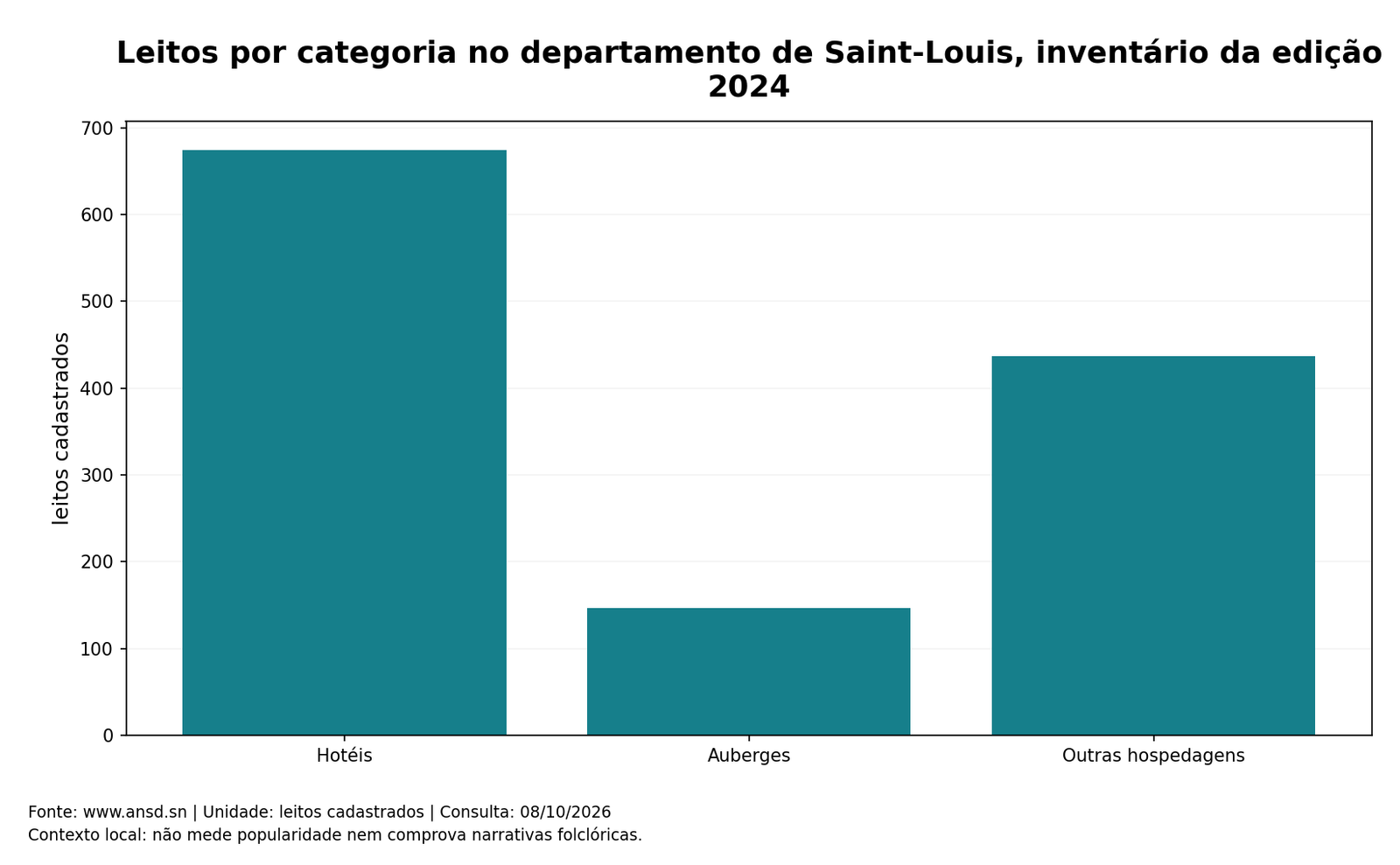Leitos por categoria no departamento de Saint-Louis, inventário da edição 2024; dados completos na tabela seguinte