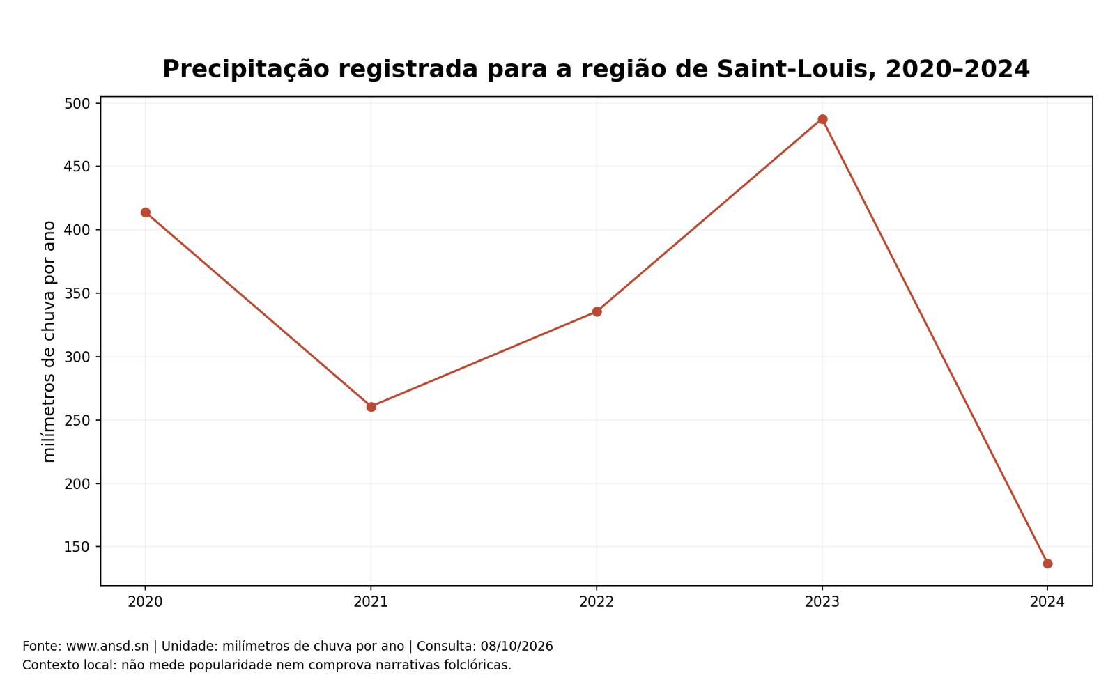 Precipitação registrada para a região de Saint-Louis, 2020–2024; dados completos na tabela seguinte