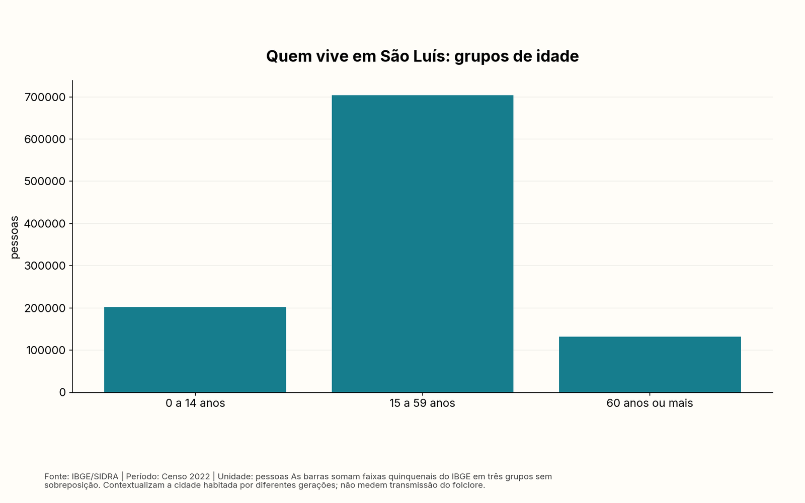 Gráfico de barras: Quem vive em São Luís: grupos de idade. Dados acessíveis em tabela no artigo.