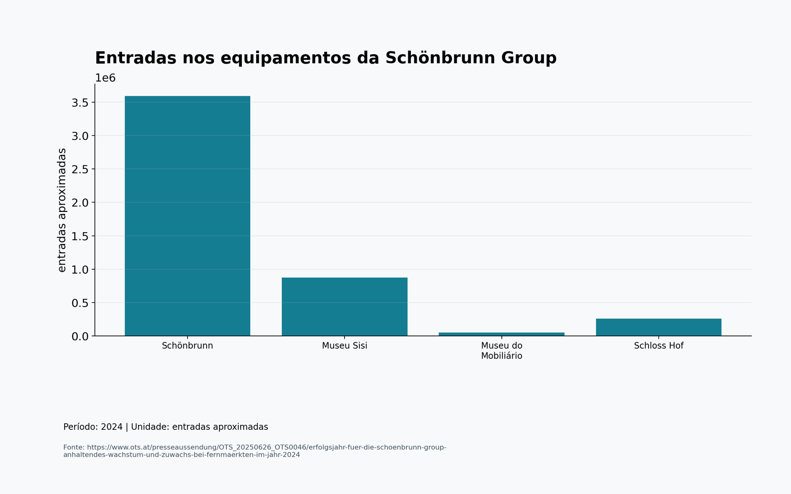 Gráfico de visitação da Schönbrunn Group: chart-1-bar.png