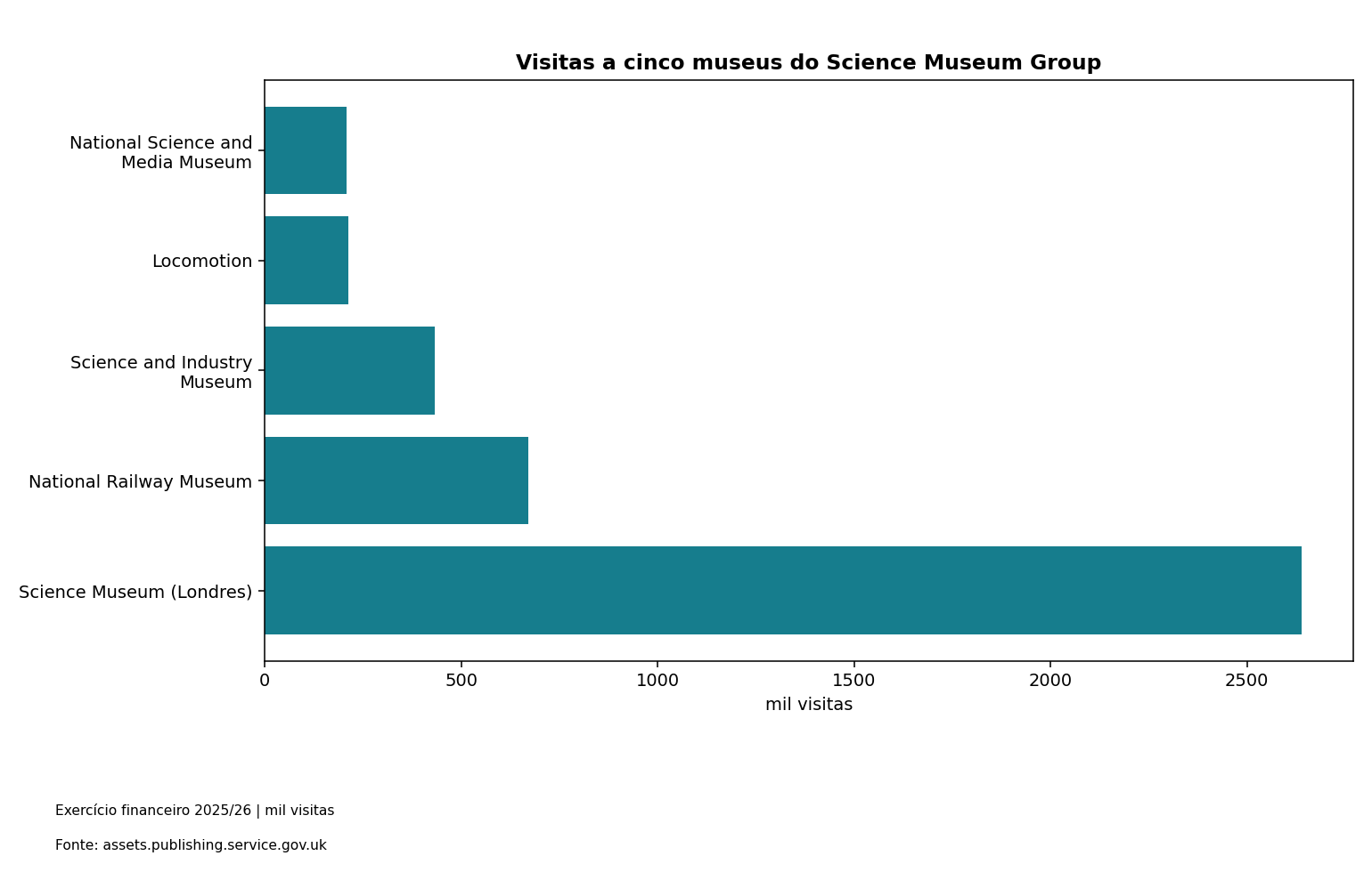 Visitas a cinco museus do Science Museum Group. Dados na tabela adjacente.