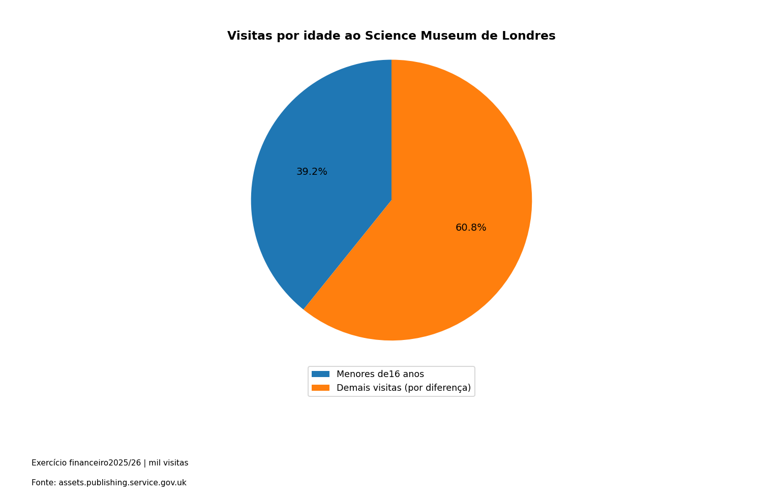Visitas por idade ao Science Museum de Londres. Dados na tabela adjacente.