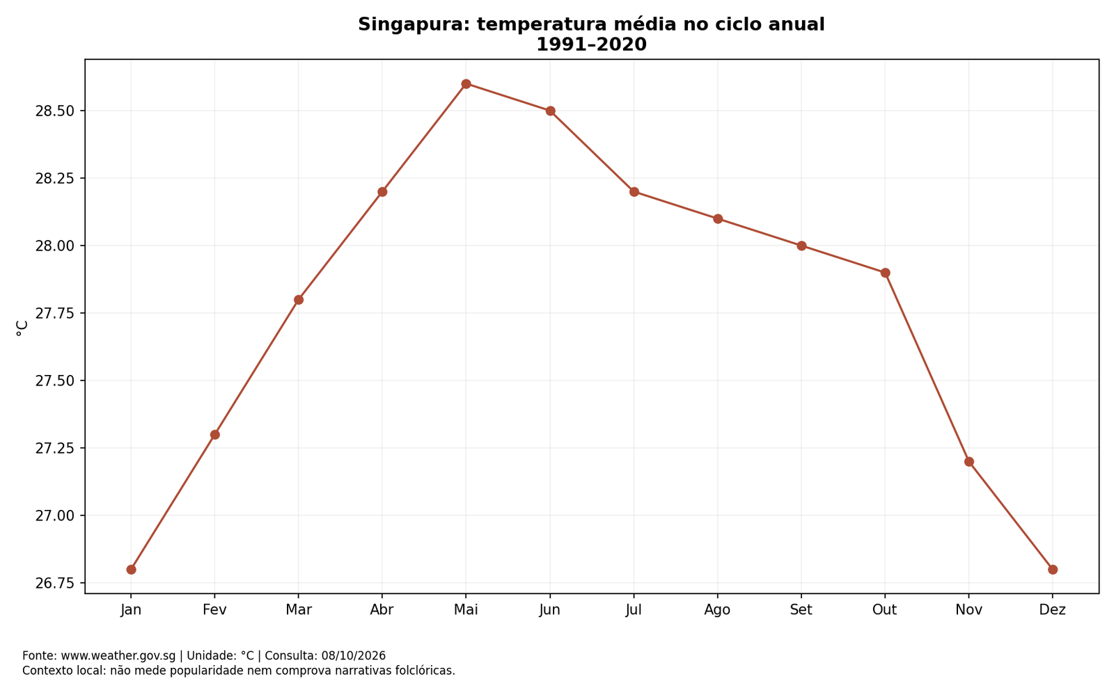Singapura: temperatura média no ciclo anual; dados completos na tabela seguinte