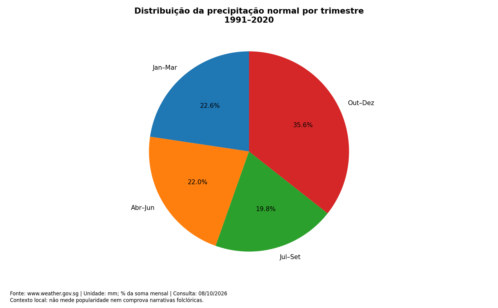 Distribuição da precipitação normal por trimestre; dados completos na tabela seguinte