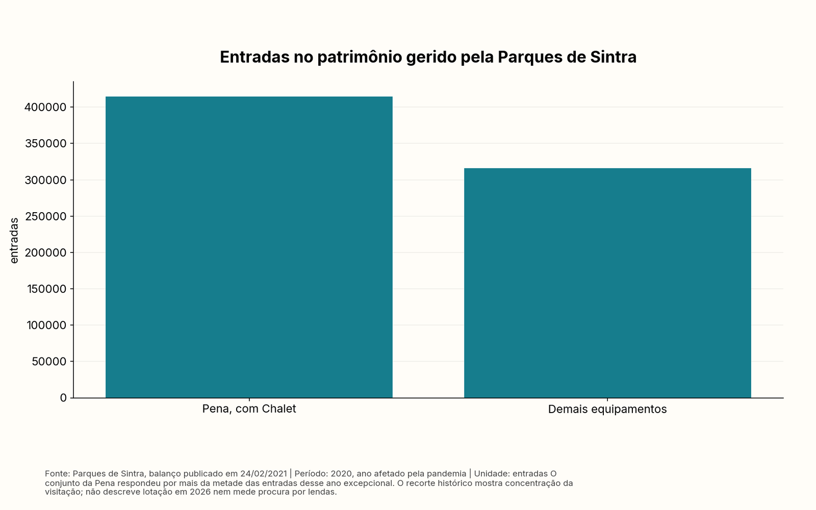 Gráfico de barras: Entradas no patrimônio gerido pela Parques de Sintra. Tabela acessível no artigo.