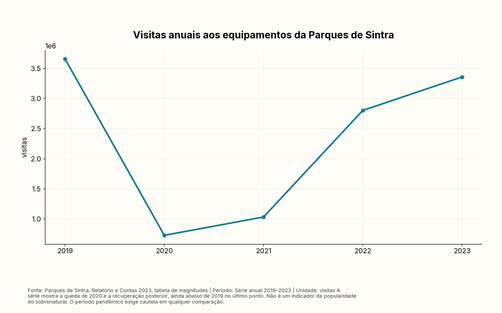 Gráfico de linha: Visitas anuais aos equipamentos da Parques de Sintra. Tabela acessível no artigo.