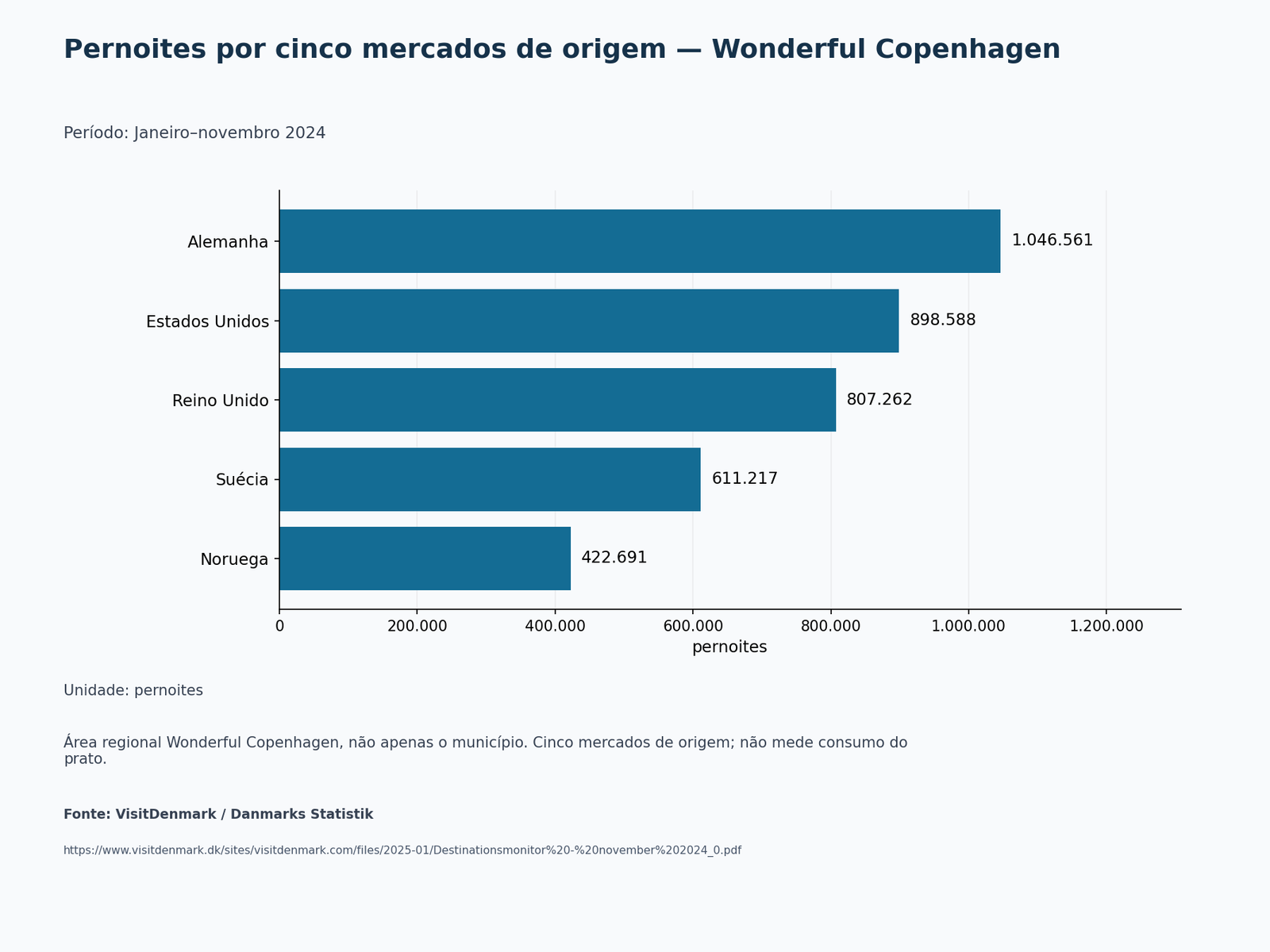 Gráfico de barras: Pernoites por cinco mercados de origem — Wonderful Copenhagen. Janeiro–novembro 2024; pernoites.