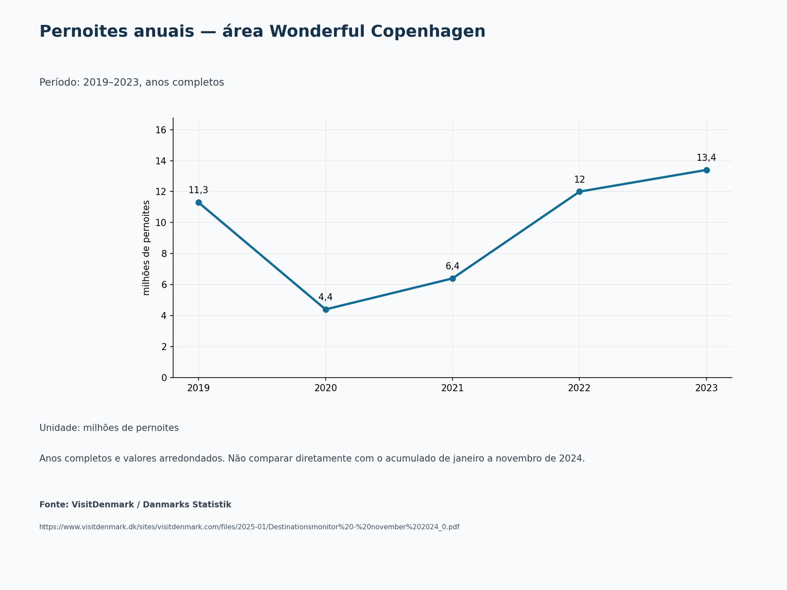 Gráfico de linha: Pernoites anuais — área Wonderful Copenhagen. 2019–2023, anos completos; milhões de pernoites.