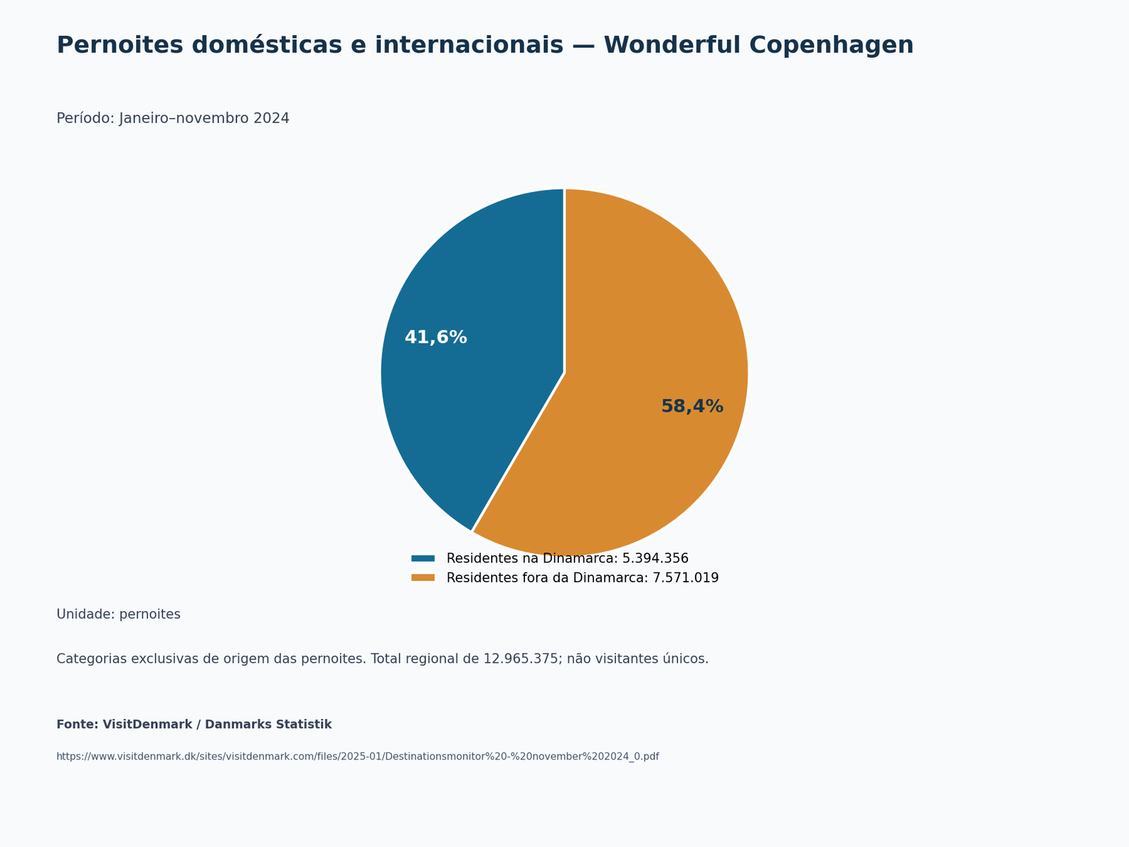 Gráfico de pizza: Pernoites domésticas e internacionais — Wonderful Copenhagen. Janeiro–novembro 2024; pernoites.