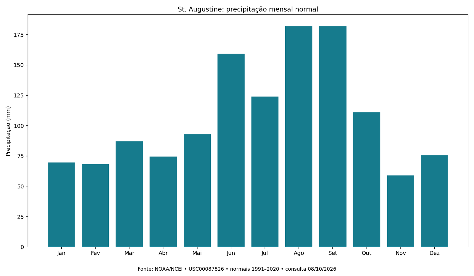 Barras com precipitação mensal normal em St. Augustine, milímetros