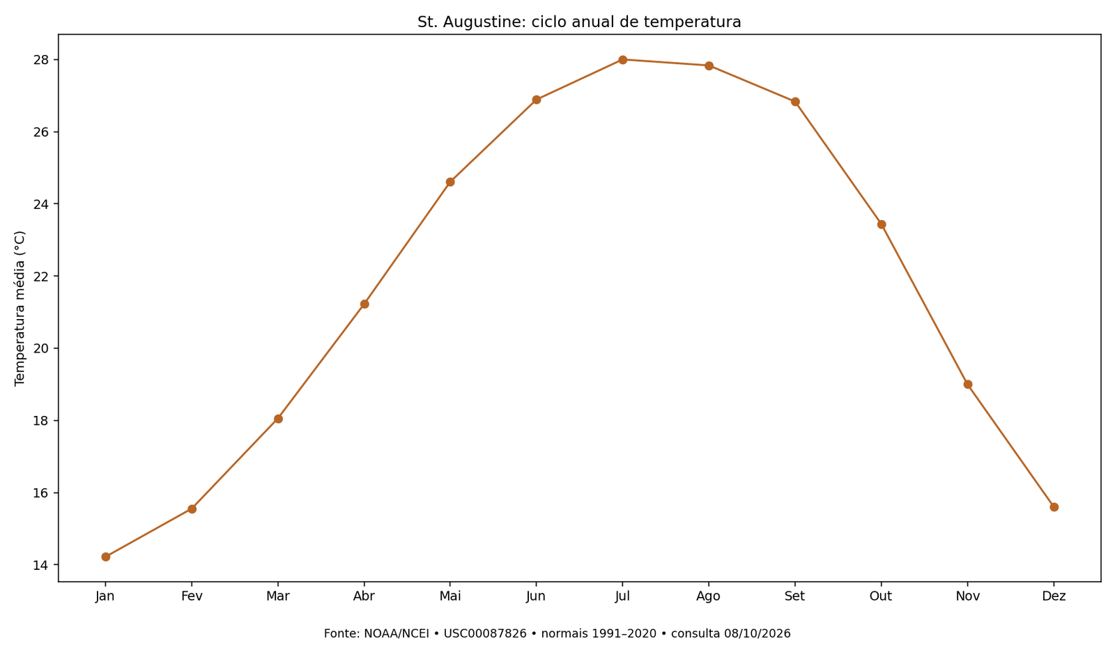 Linha da temperatura média normal mensal em St. Augustine, graus Celsius