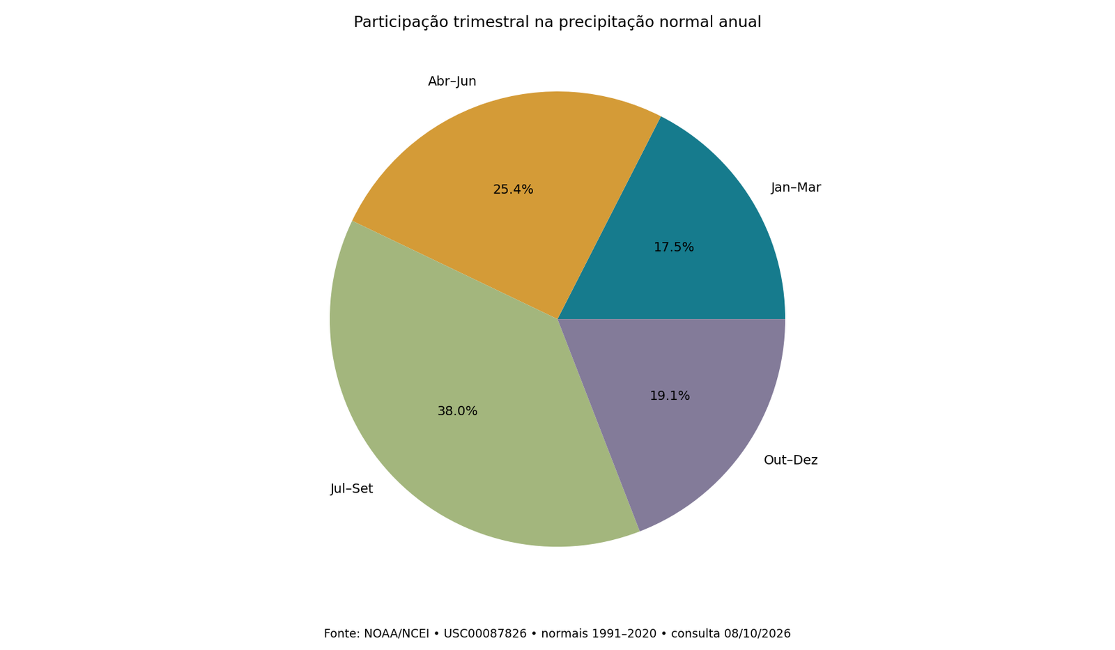 Participação trimestral na precipitação normal anual