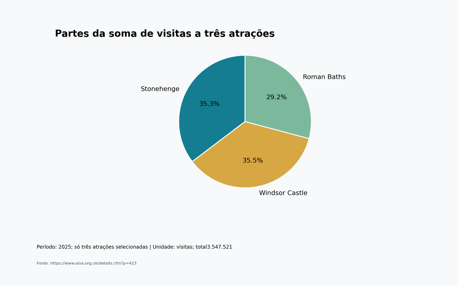 Partes da soma de visitas a três atrações