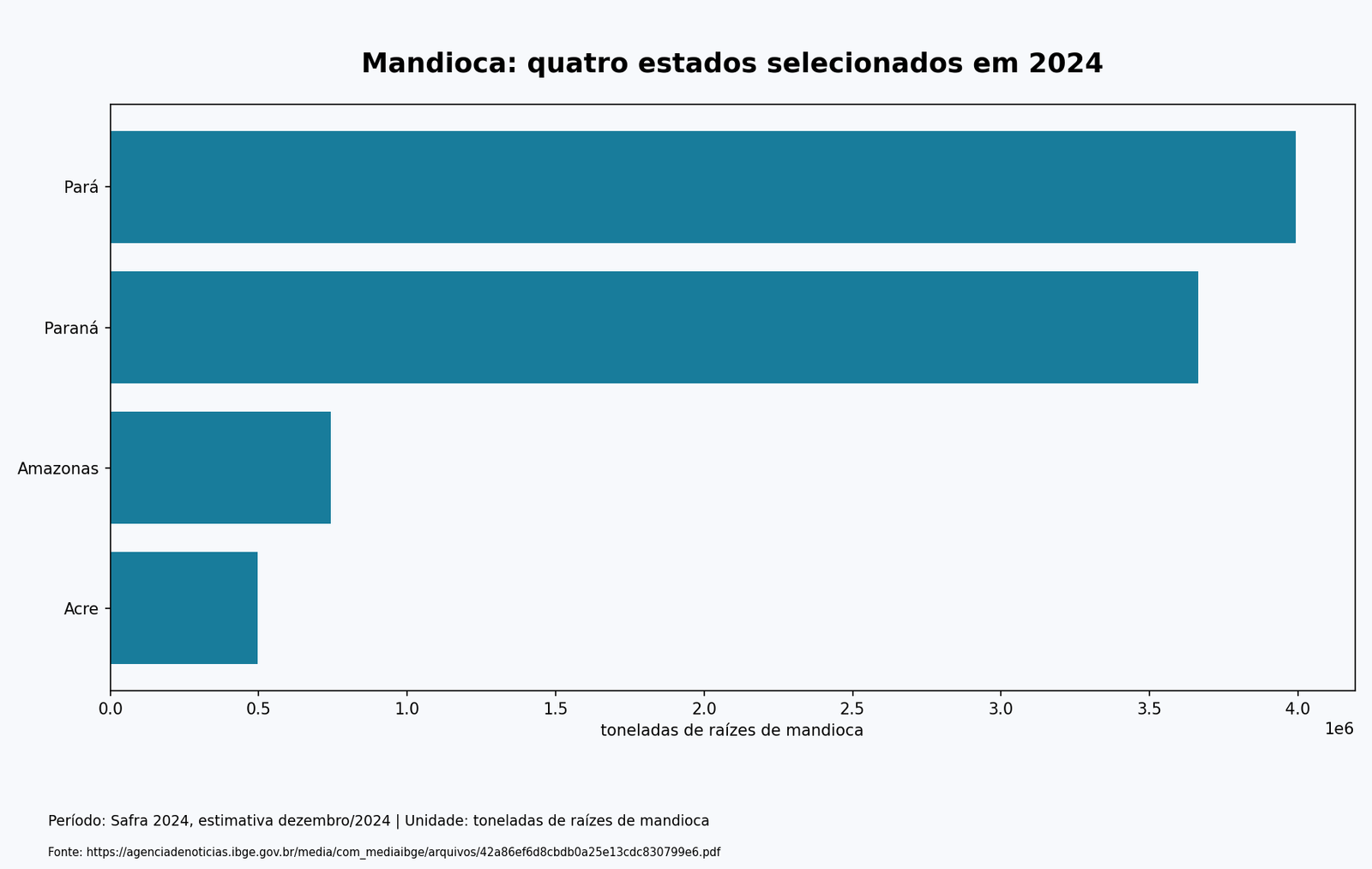 Gráfico de barras da produção estimada de mandioca em quatro estados em 2024, em toneladas: Pará 3.992.172; Paraná 3.664.600; Amazonas 743.292; Acre 495.940.