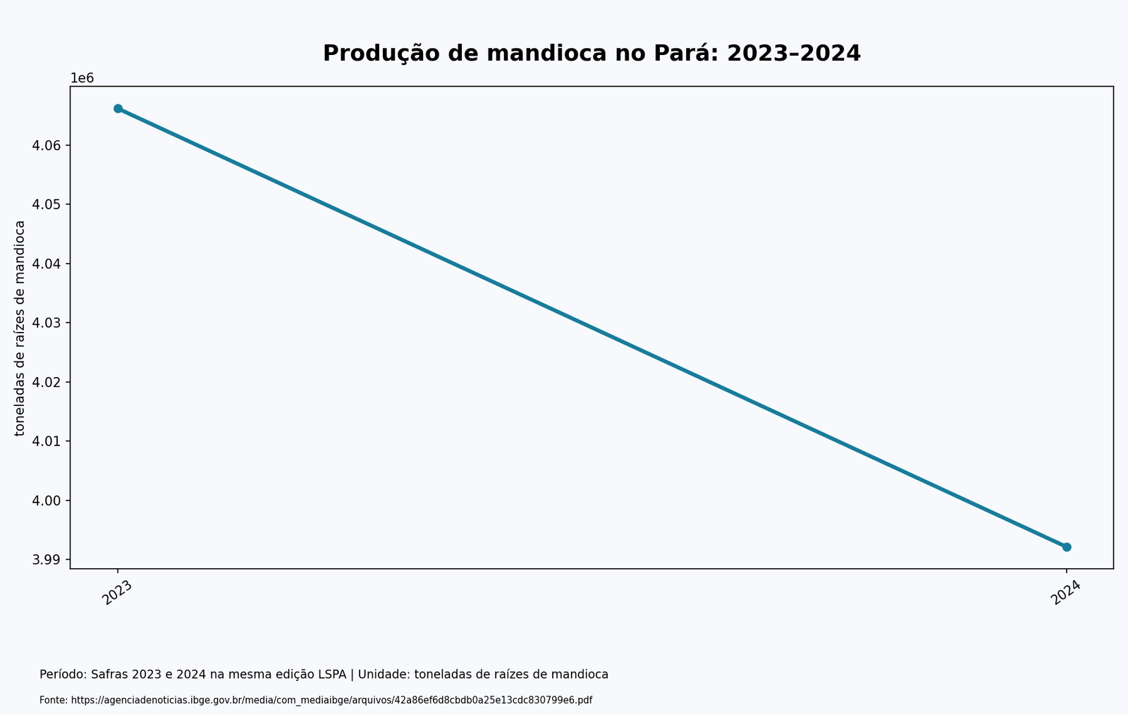 Gráfico de linha: produção de mandioca do Pará, 4.066.187 toneladas em 2023 e 3.992.172 em 2024.