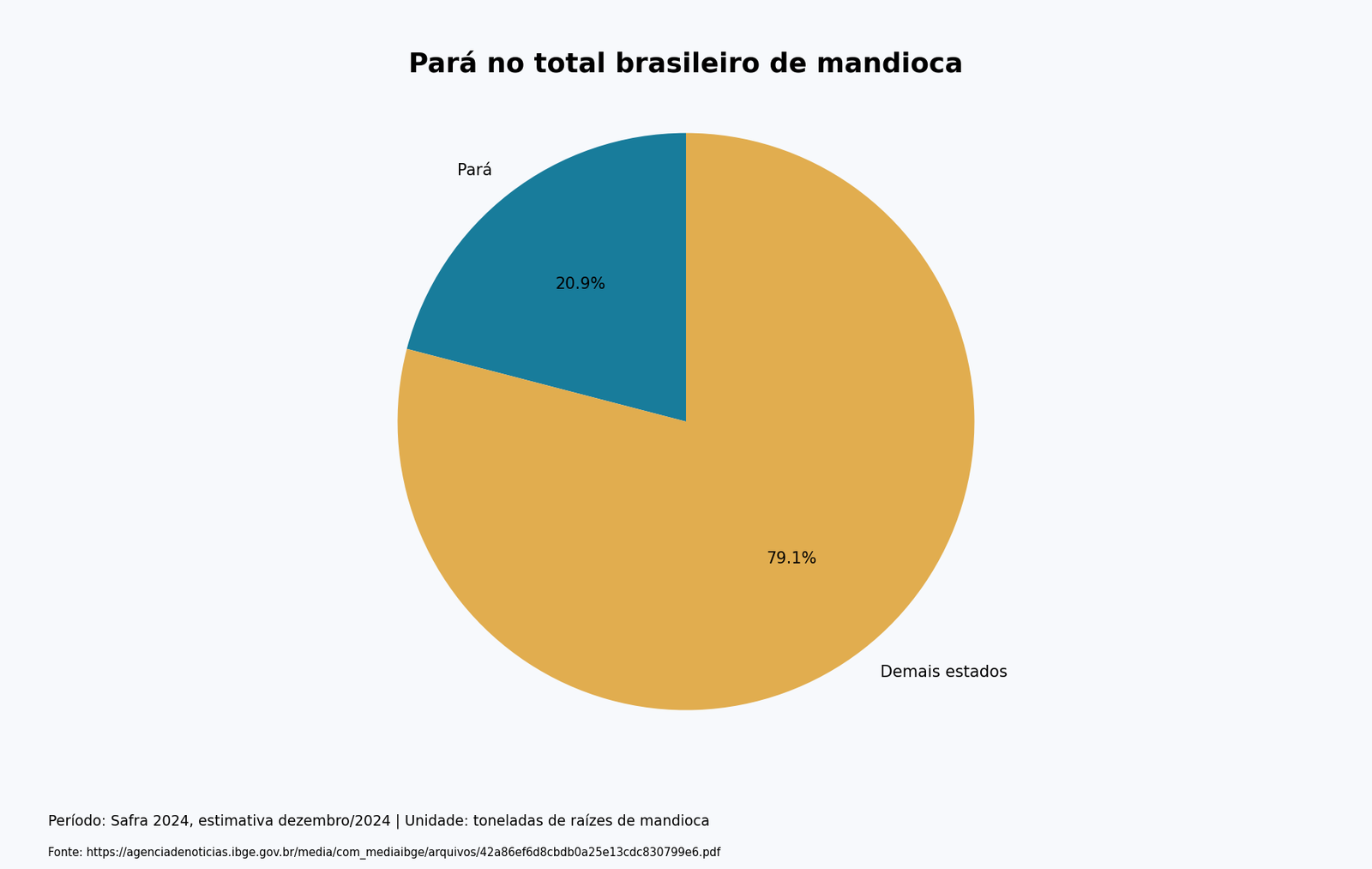 Gráfico de pizza: Pará com 3.992.172 toneladas e demais estados com 15.067.022 no total brasileiro de mandioca de 2024.