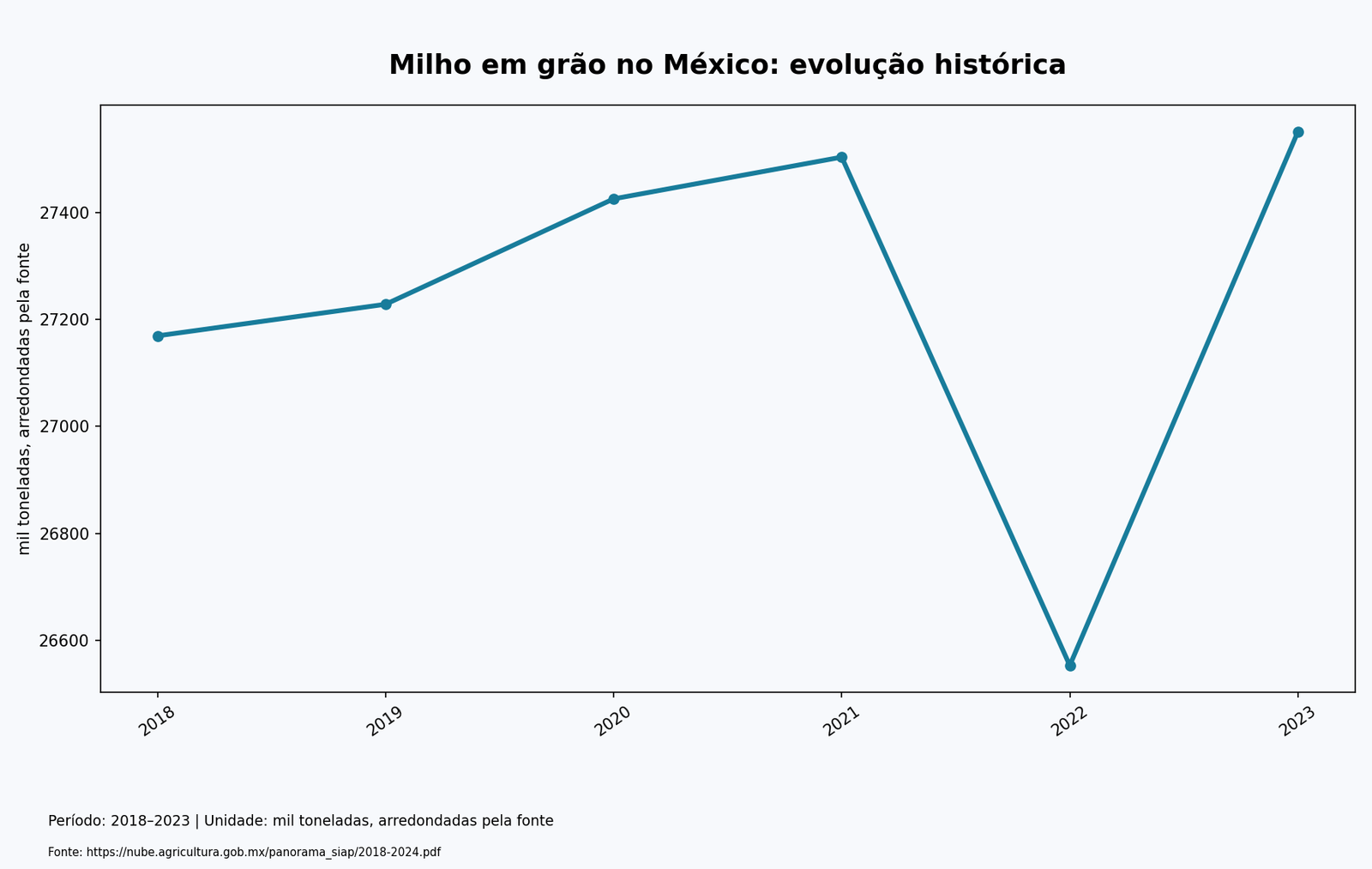 Gráfico de linha: Milho em grão no México: evolução histórica. 2018–2023; mil toneladas, arredondadas pela fonte.