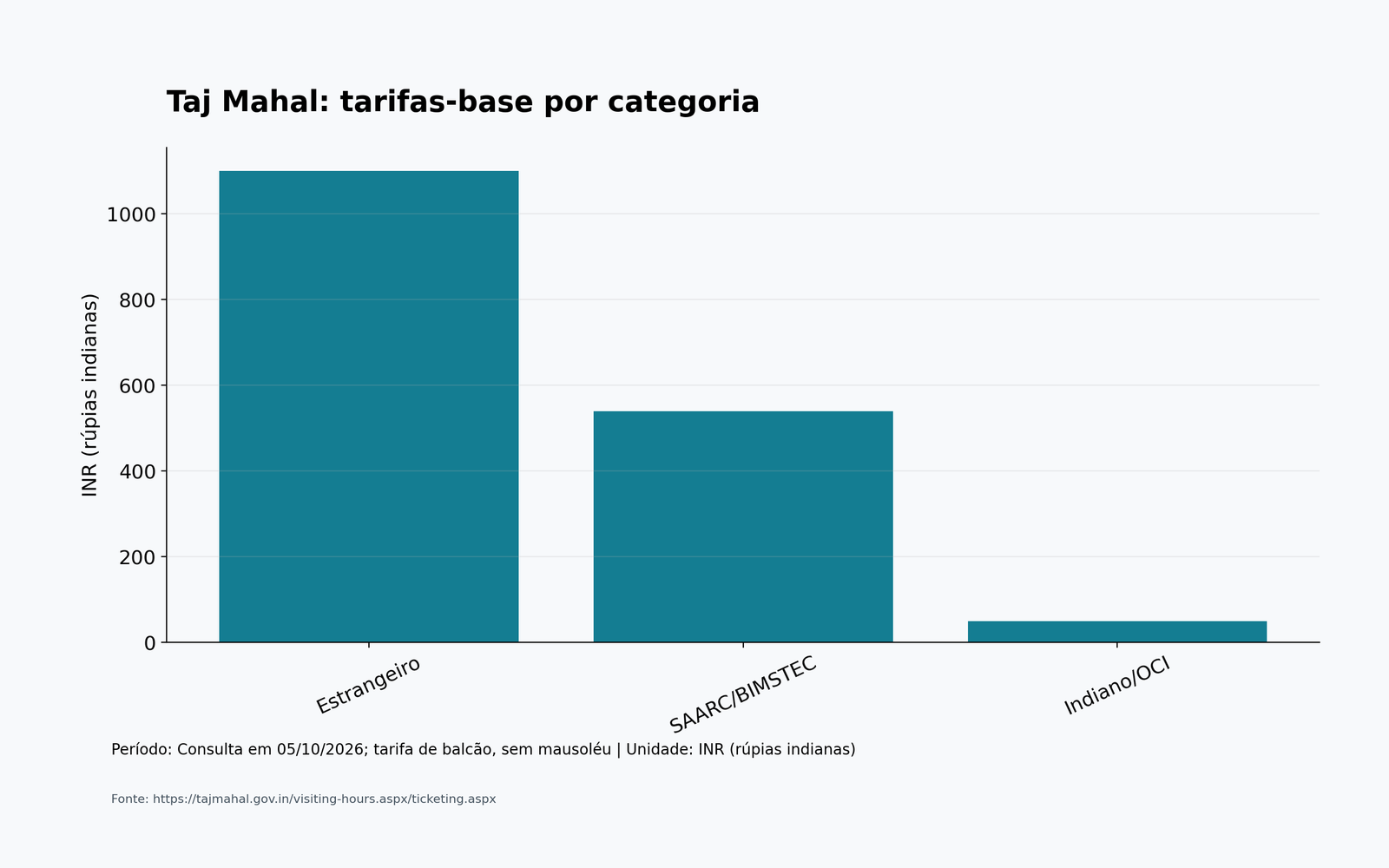 Taj Mahal: tarifas-base por categoria; dados completos na tabela seguinte.
