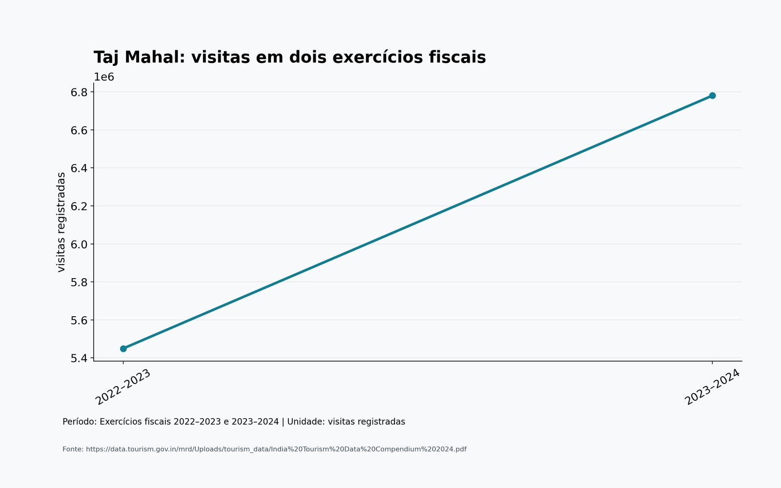 Taj Mahal: visitas em dois exercícios fiscais; dados completos na tabela seguinte.