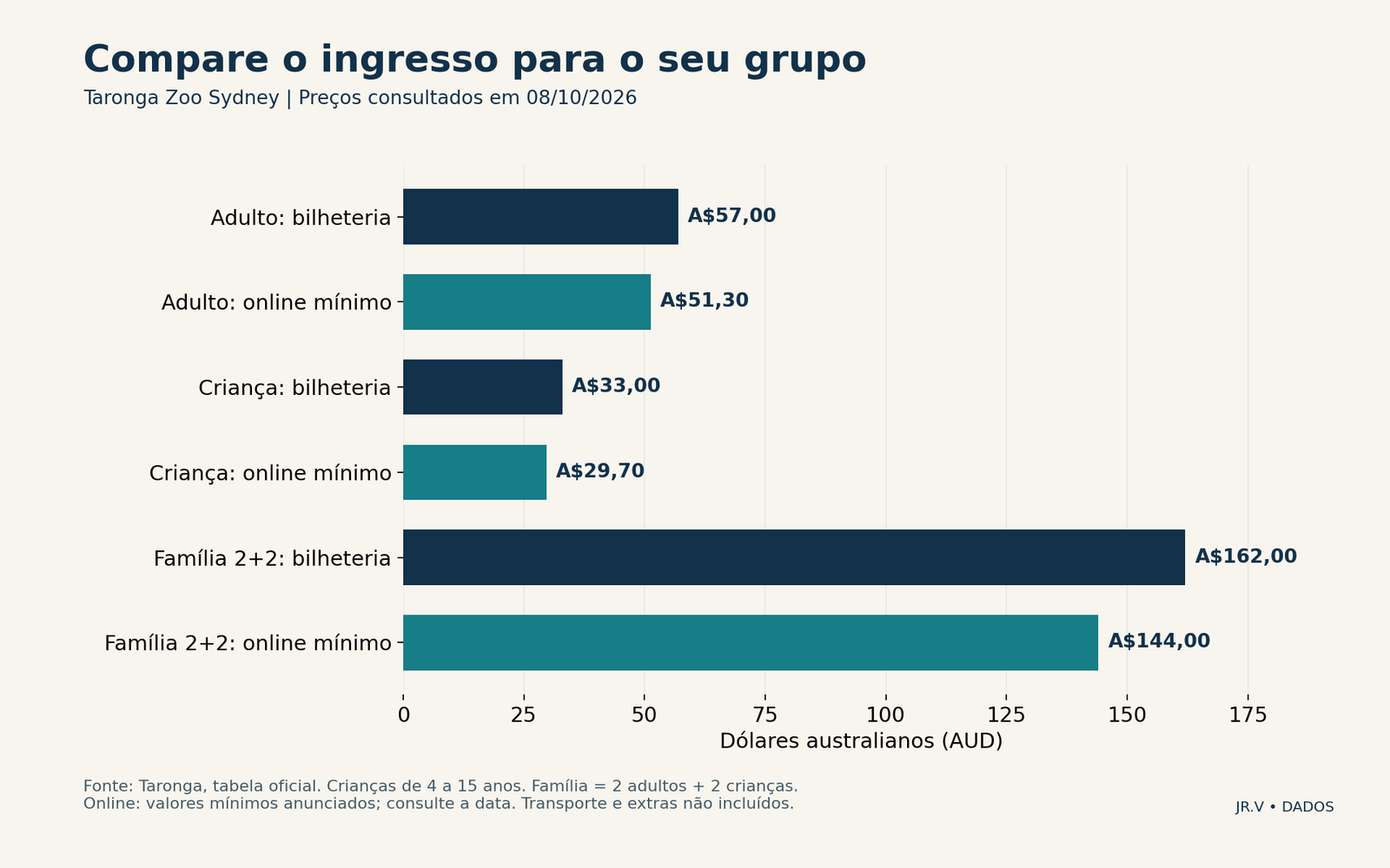 Compare o ingresso para o seu grupo. Preços online são mínimos anunciados, sujeitos a data e modalidade. Compare cada par da mesma categoria. Transporte e extras não somados.