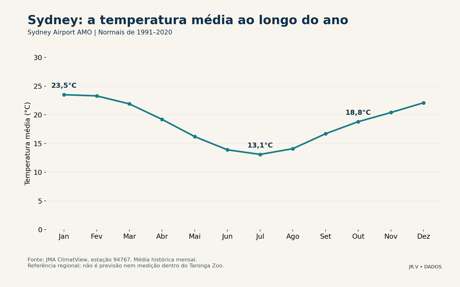Sydney: a temperatura média ao longo do ano. Outubro tem média histórica de 18,8°C. A estação é referência regional; não mede microclima de Taronga nem prevê 2026.