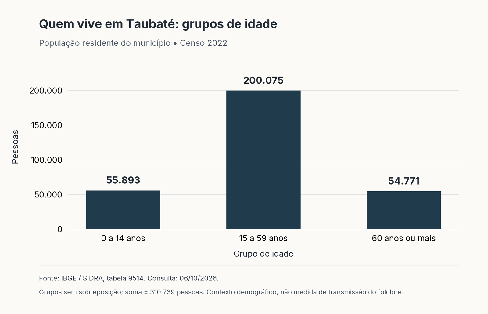 Gráfico de barras: Quem vive em Taubaté: grupos de idade. Tabela acessível no artigo.