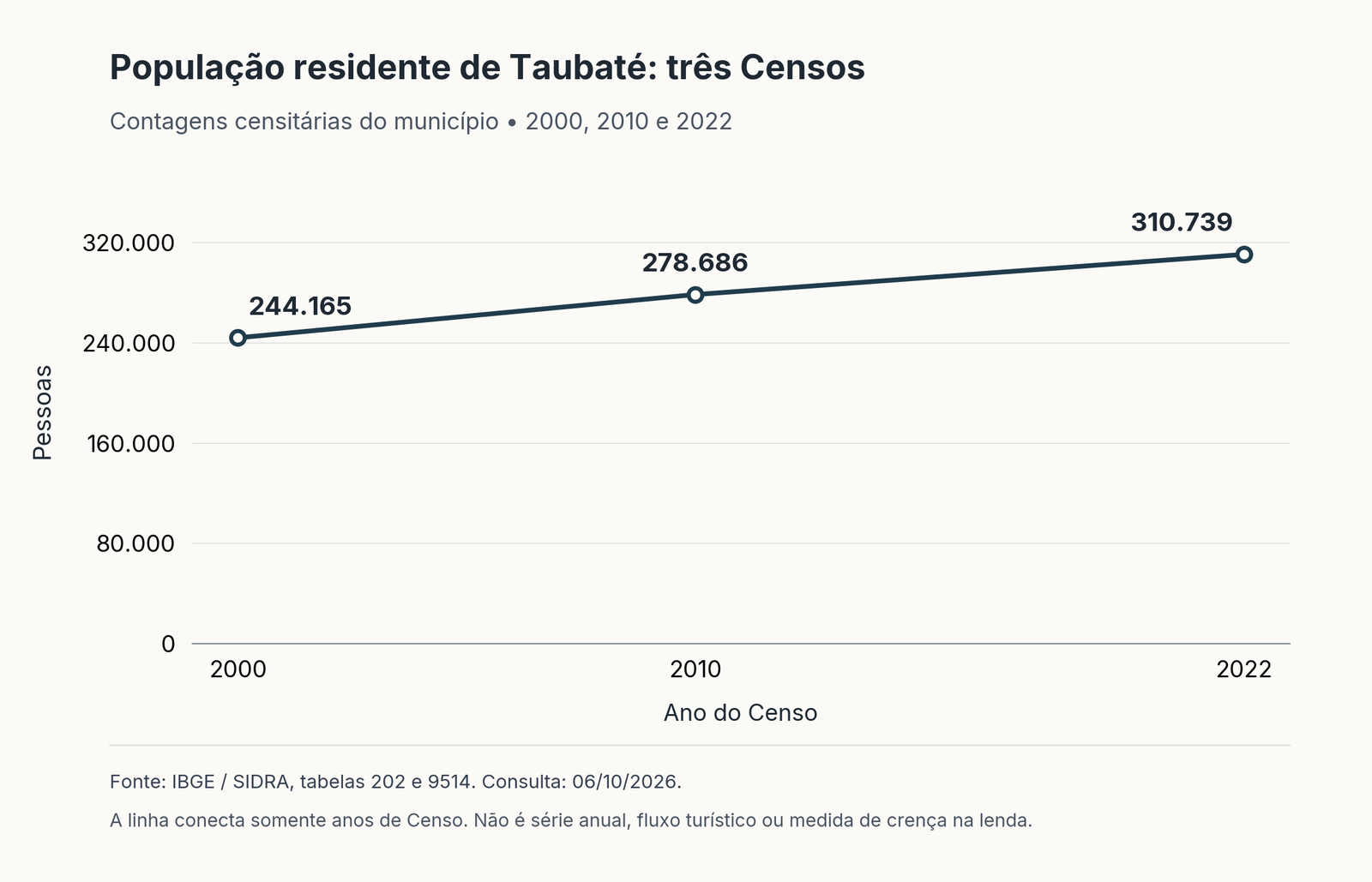 Gráfico de linha: População residente de Taubaté: três Censos. Tabela acessível no artigo.