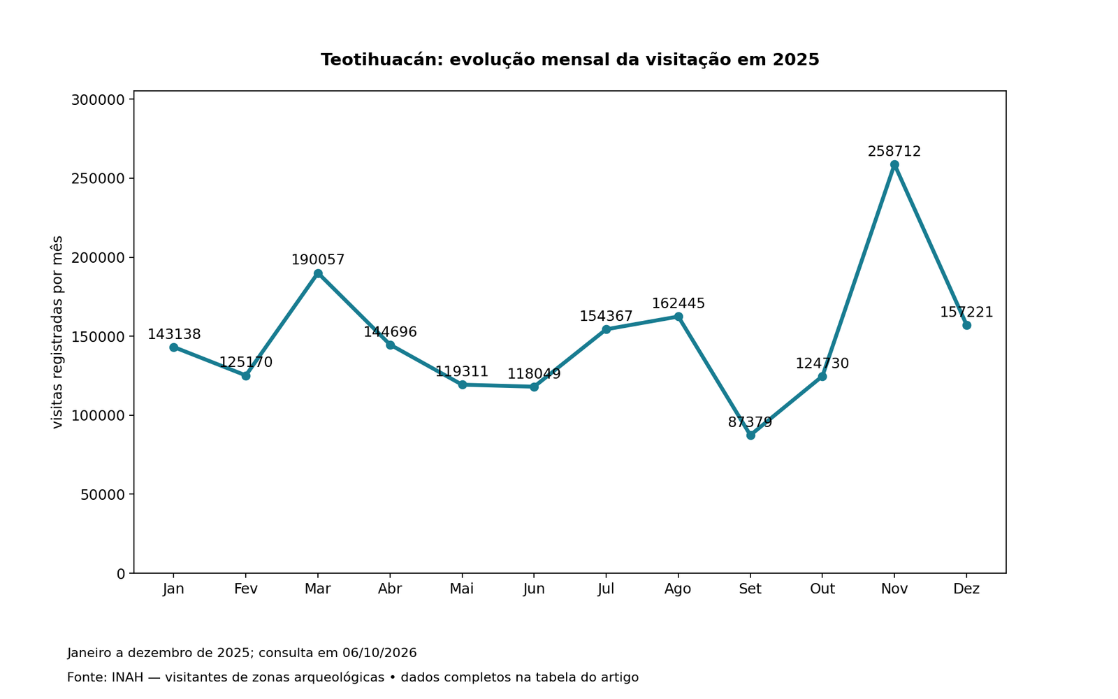 Teotihuacán: evolução mensal da visitação em 2025; valores e fonte na tabela associada.