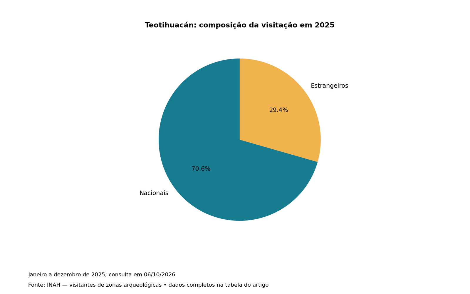 Teotihuacán: composição da visitação em 2025; valores e fonte na tabela associada.