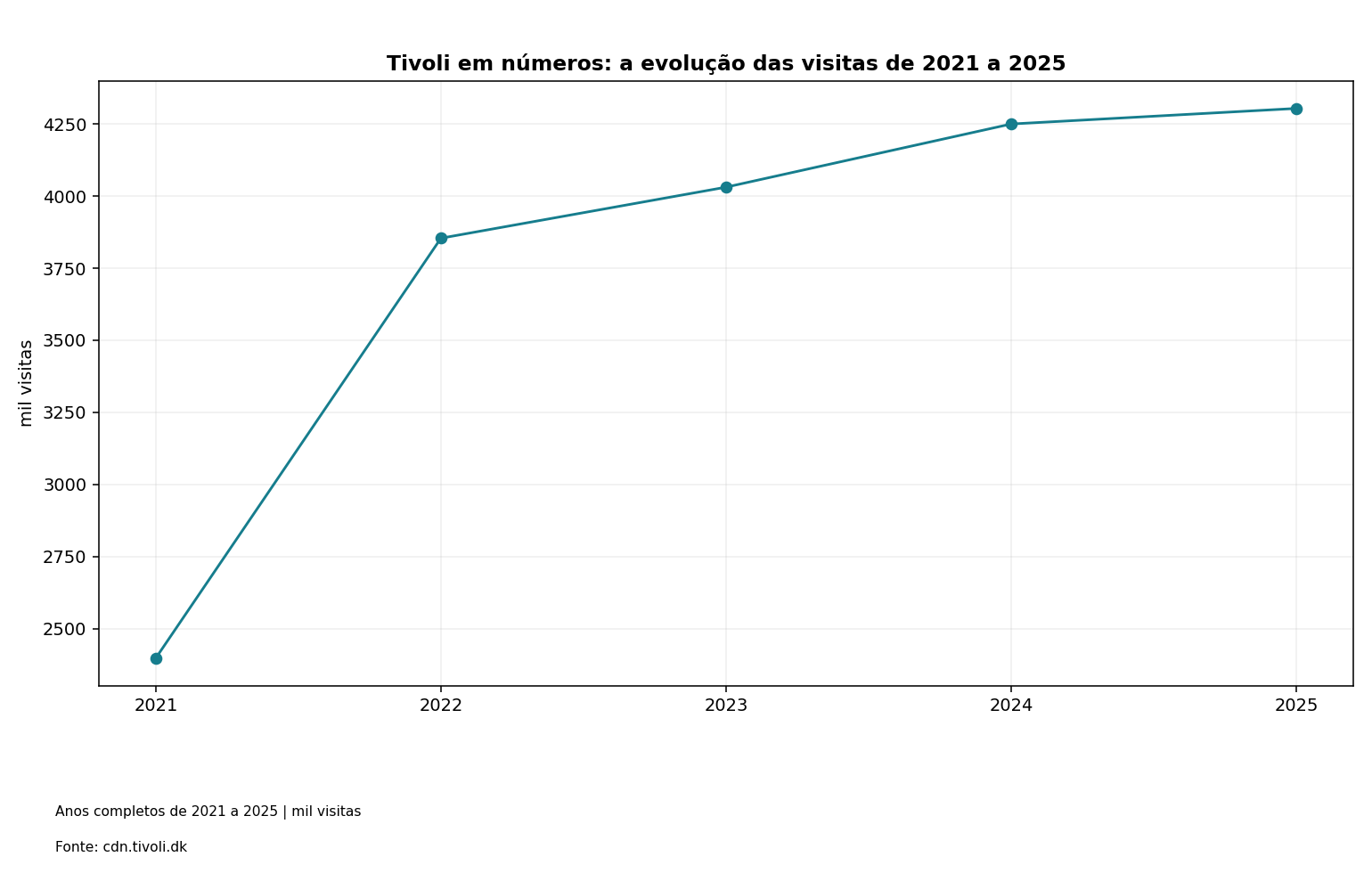 Tivoli em números: a evolução das visitas de 2021 a 2025. Dados na tabela adjacente.
