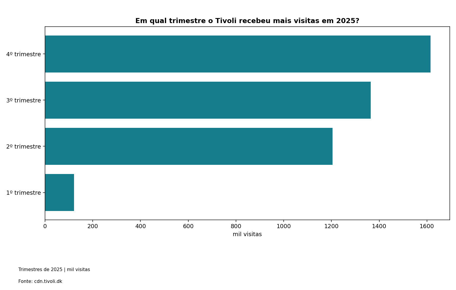 Em qual trimestre o Tivoli recebeu mais visitas em 2025?. Dados na tabela adjacente.