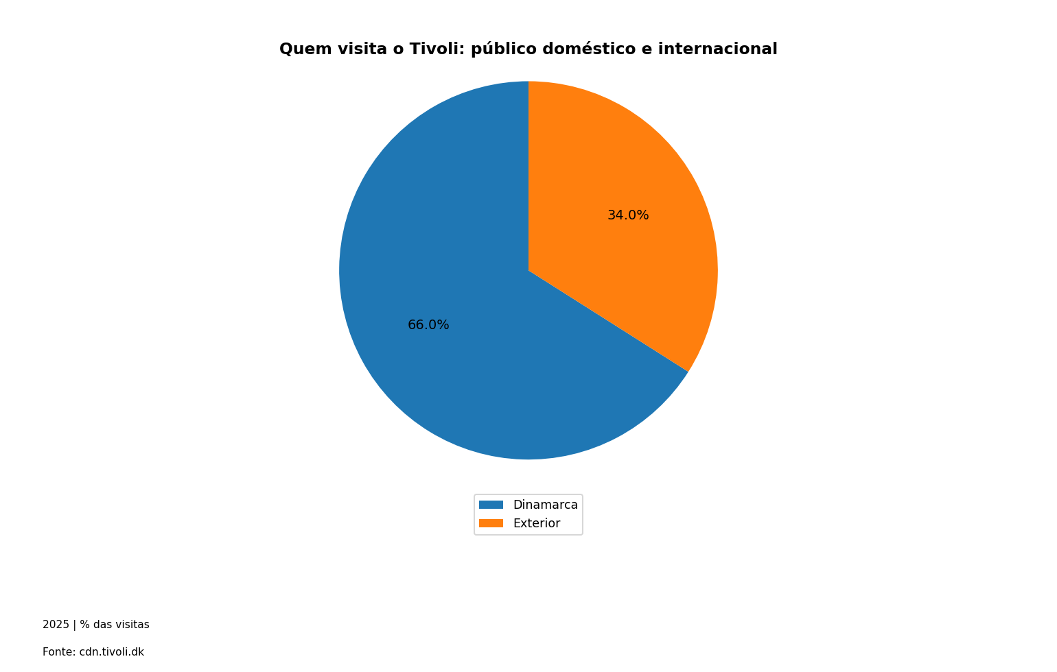 Quem visita o Tivoli: público doméstico e internacional. Dados na tabela adjacente.