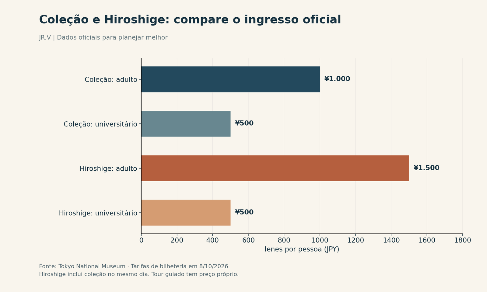 Coleção e Hiroshige: compare o ingresso oficial. O ingresso de Hiroshige inclui a coleção no mesmo dia. Os valores não são cumulativos nem representam o preço de um tour.