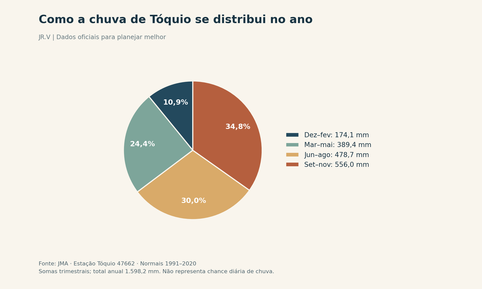 Como a chuva de Tóquio se distribui no ano. Setembro a novembro somam 556,0 mm, cerca de 34,8% do total anual de 1.598,2 mm. Outono não significa garantia de dias secos.