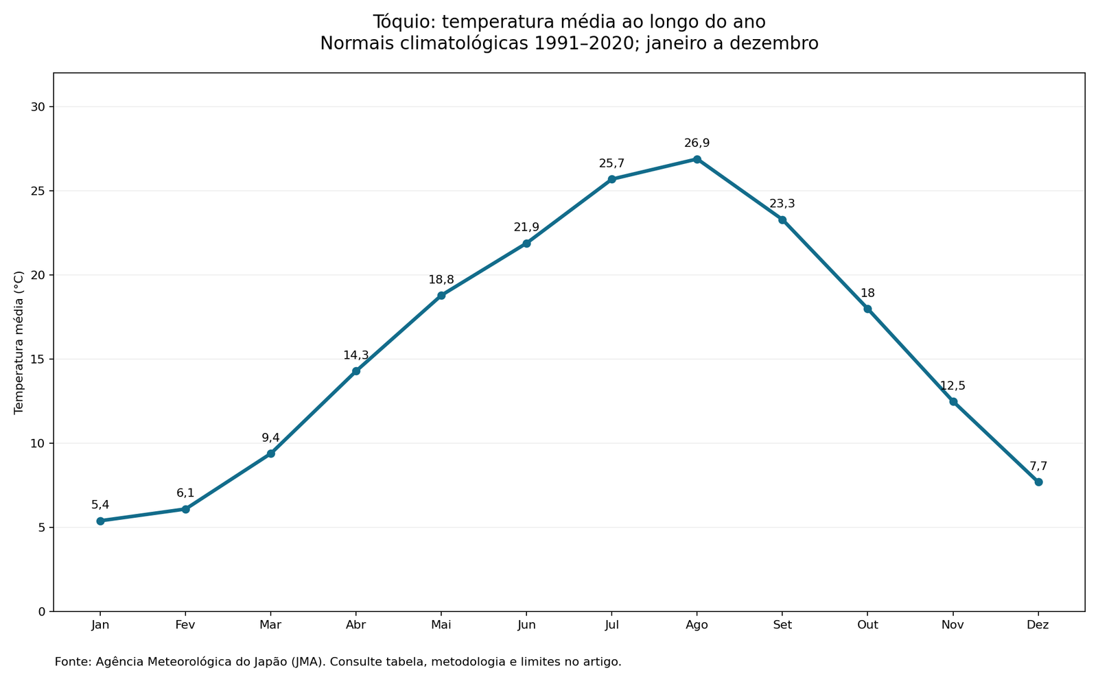 Tóquio: temperatura média ao longo do ano