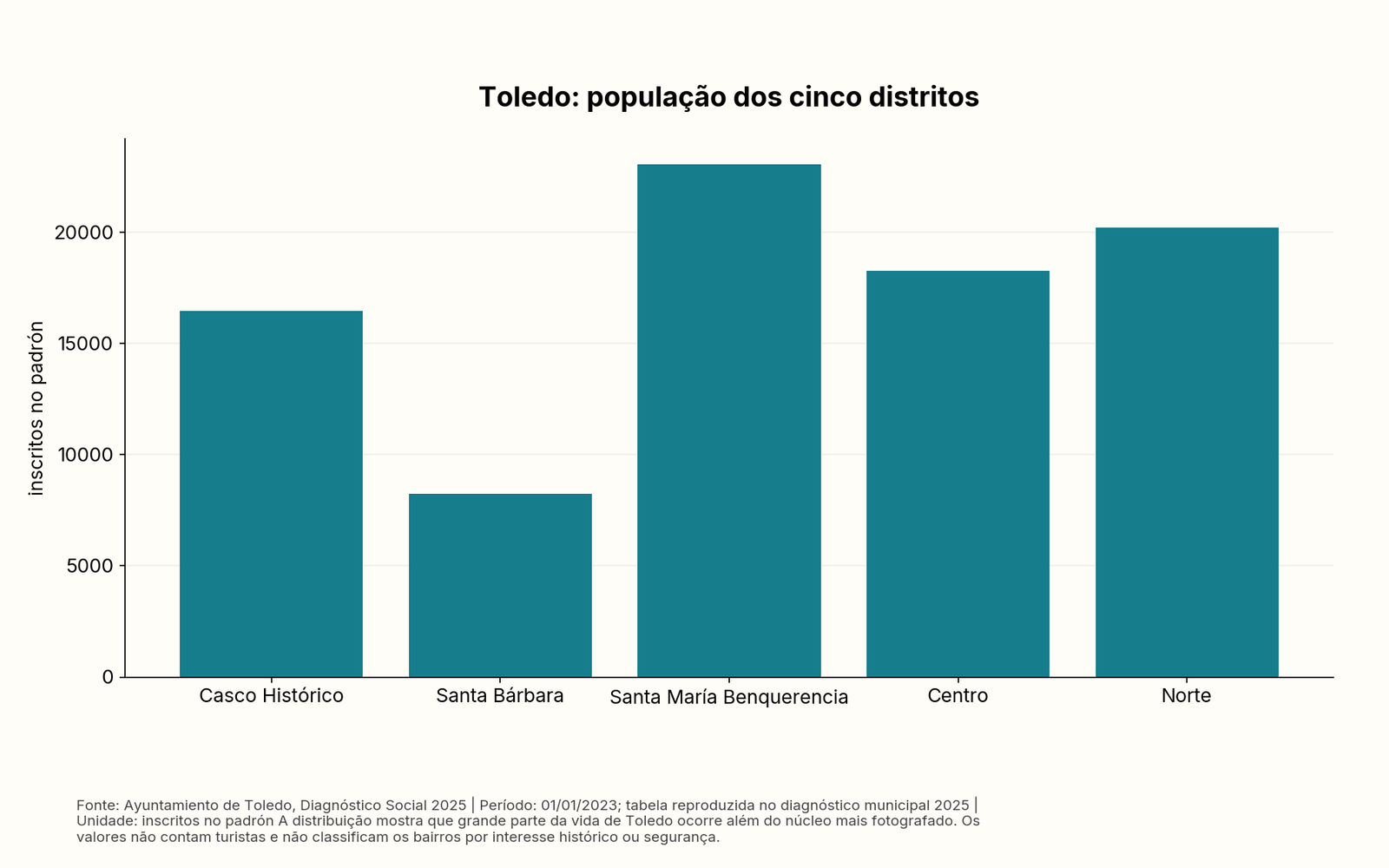 Gráfico de barras: Toledo: população dos cinco distritos. Tabela acessível no artigo.