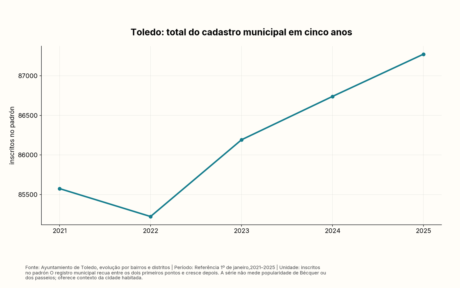 Gráfico de linha: Toledo: total do cadastro municipal em cinco anos. Tabela acessível no artigo.