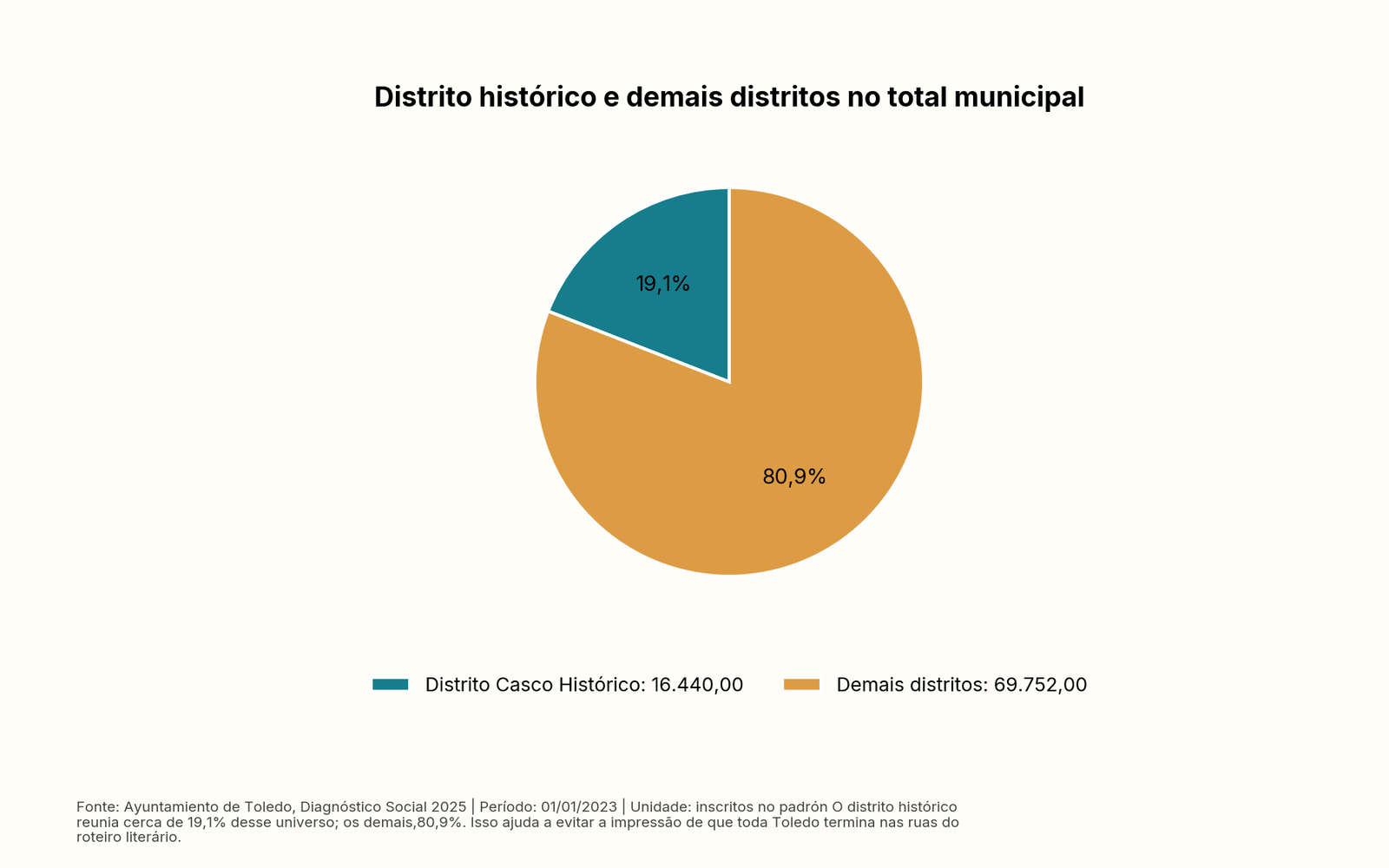 Gráfico de pizza: Distrito histórico e demais distritos no total municipal. Tabela acessível no artigo.