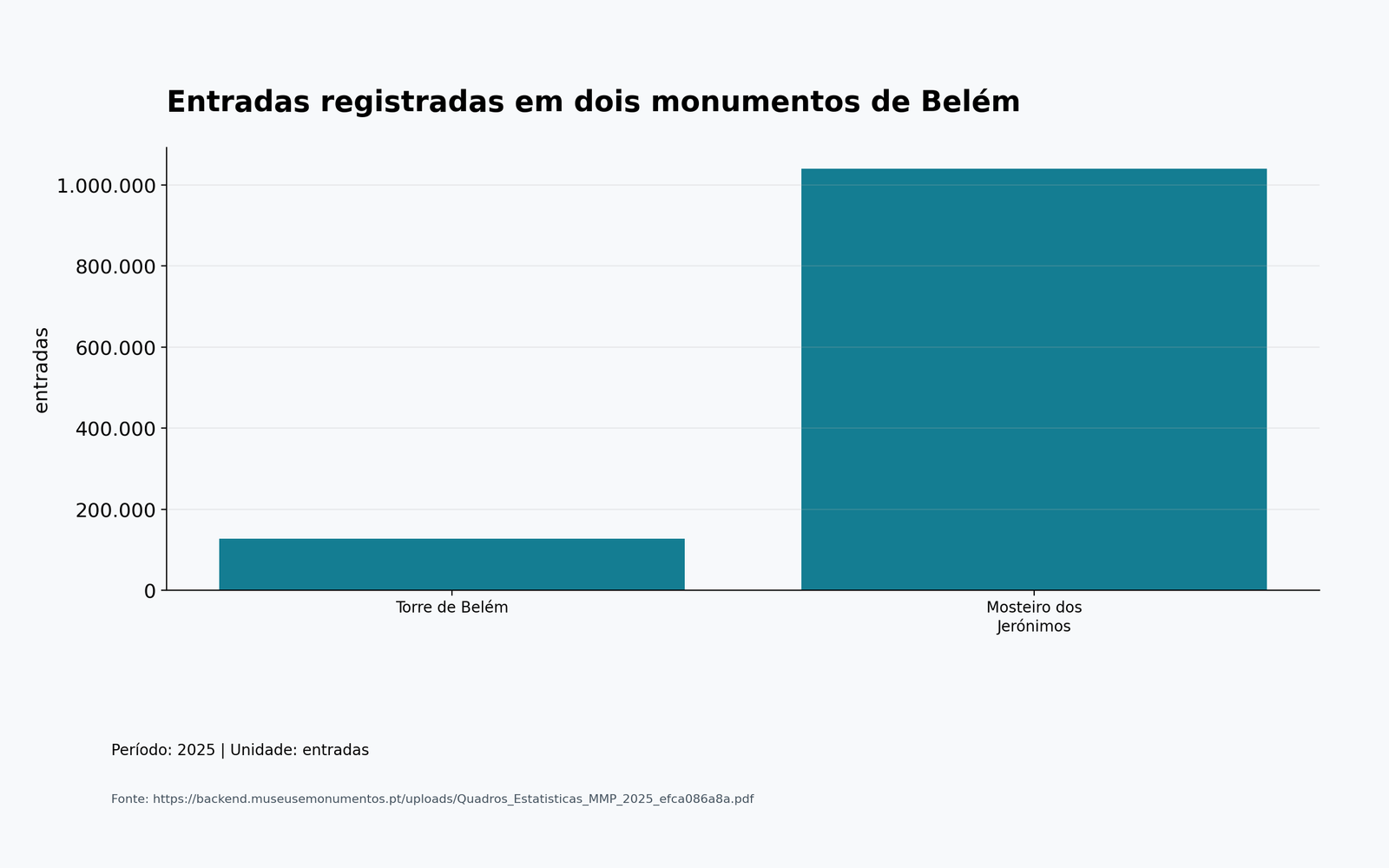 Entradas registradas em dois monumentos de Belém