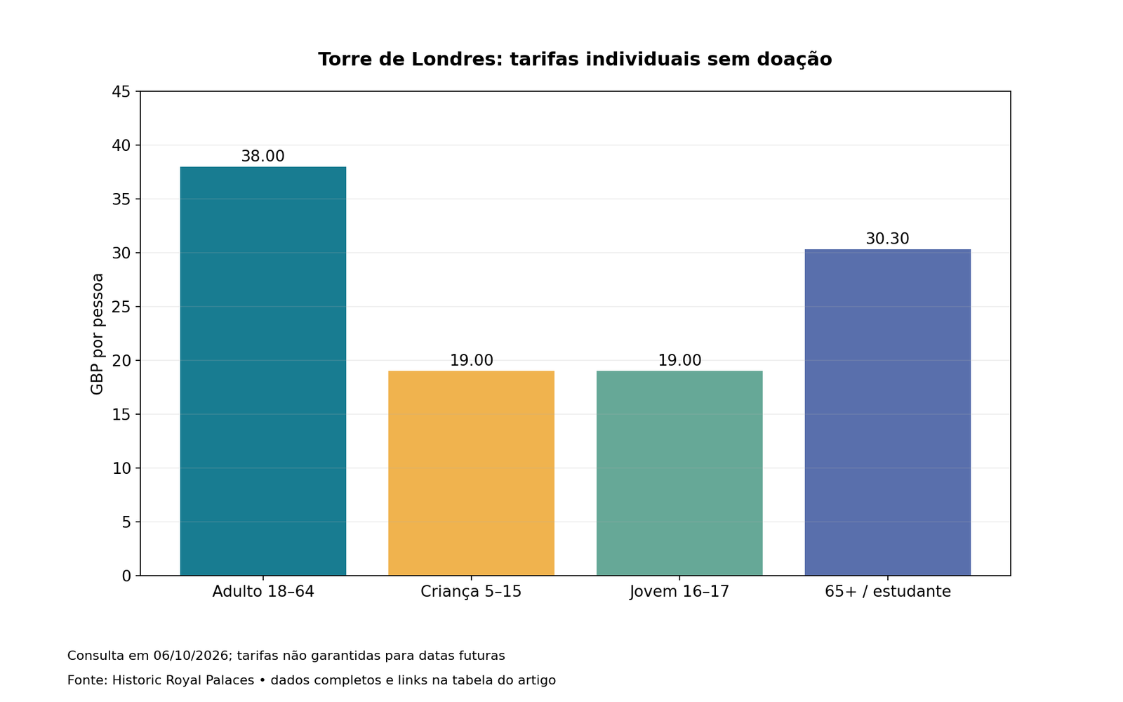 Torre de Londres: tarifas individuais sem doação; valores e fonte disponíveis na tabela associada.