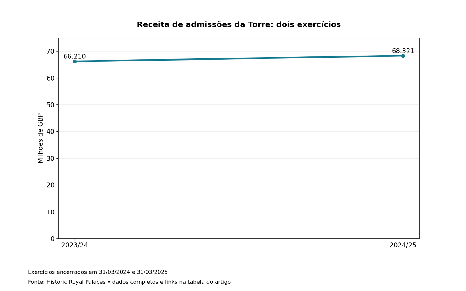 Receita de admissões da Torre: dois exercícios; valores e fonte disponíveis na tabela associada.
