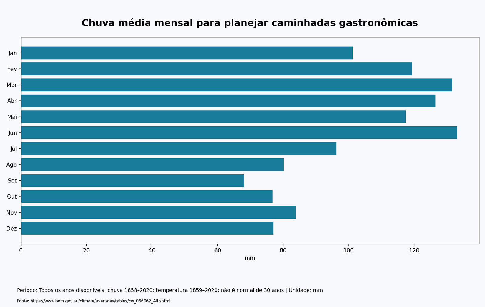Gráfico de barras: Chuva média mensal para planejar caminhadas gastronômicas. Todos os anos disponíveis: chuva 1858–2020; temperatura 1859–2020; não é normal de 30 anos; mm.