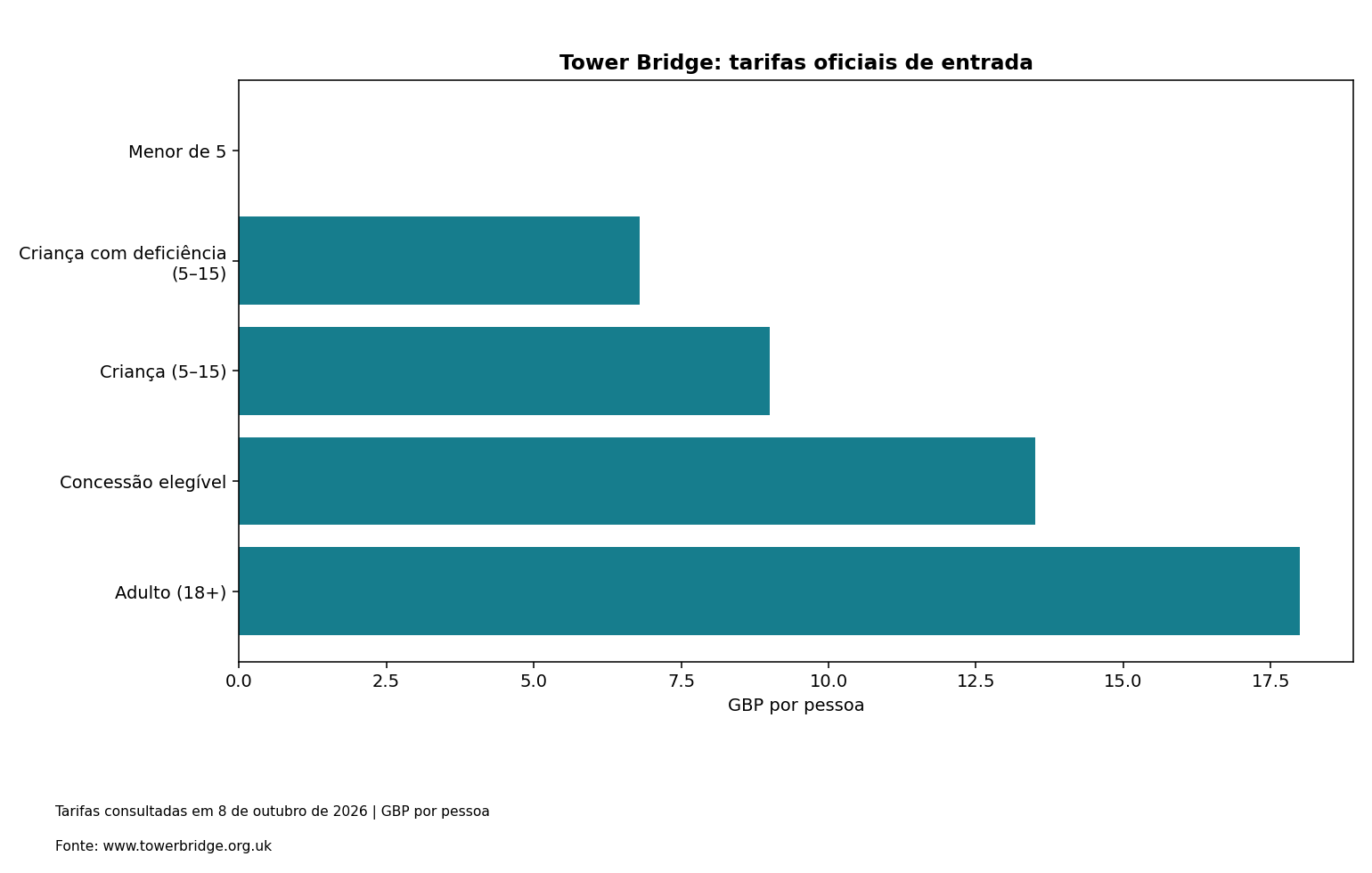 Tower Bridge: tarifas oficiais de entrada. Dados na tabela adjacente.